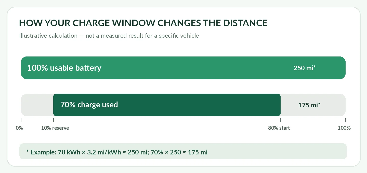 Diagram explaining the 100% theoretical range and a 70% battery usage window